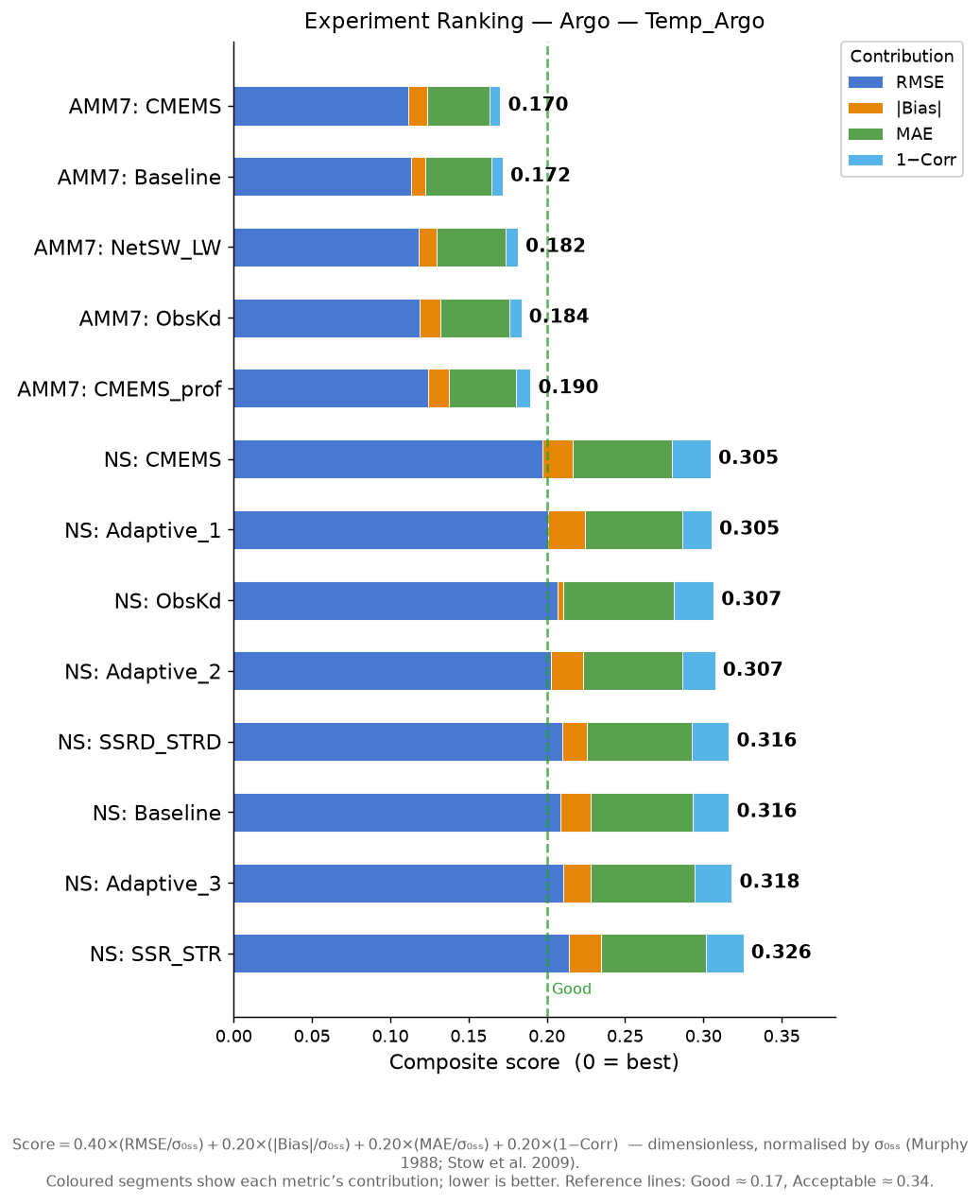 Temp_Argo experiment ranking
