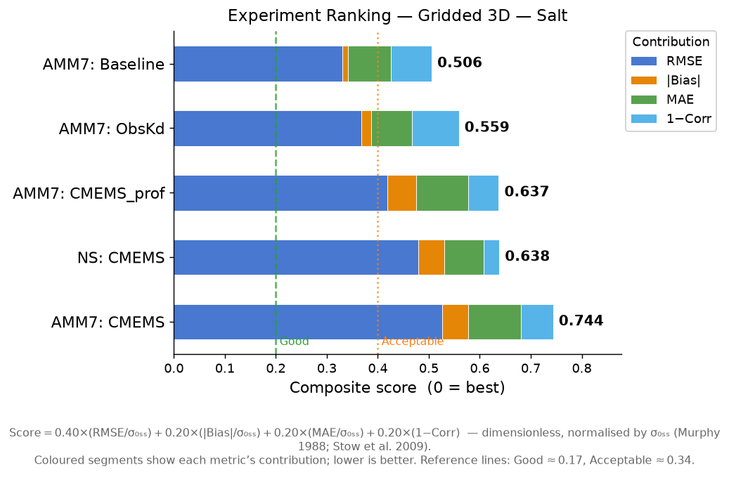 Salt experiment ranking