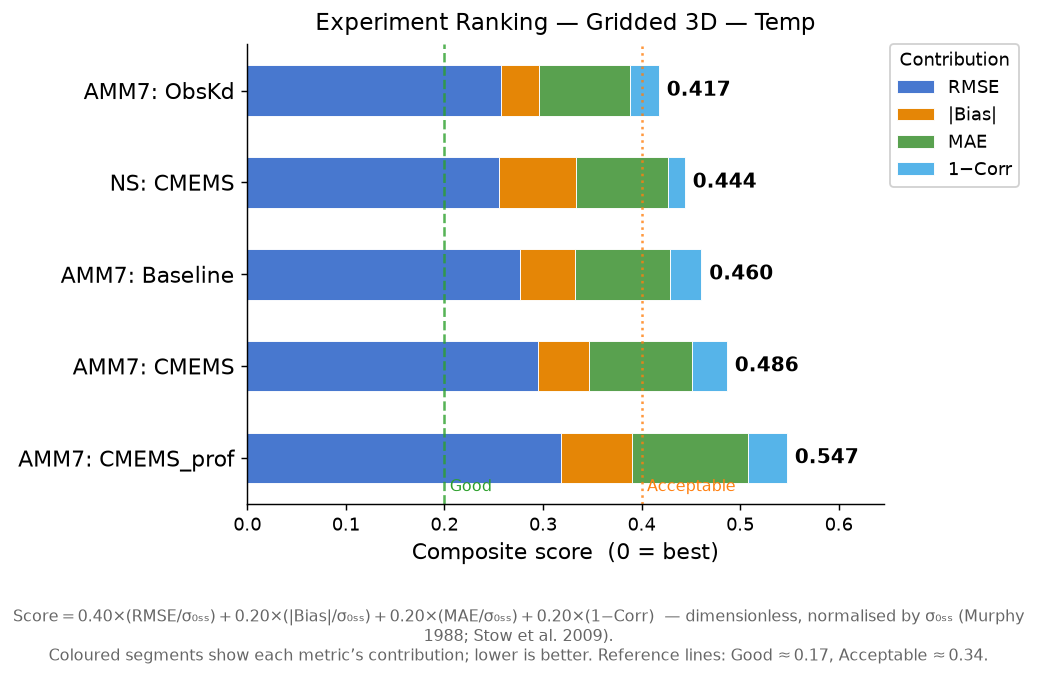 Temp experiment ranking