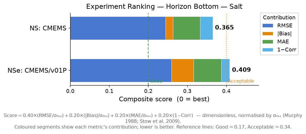 Salt experiment ranking
