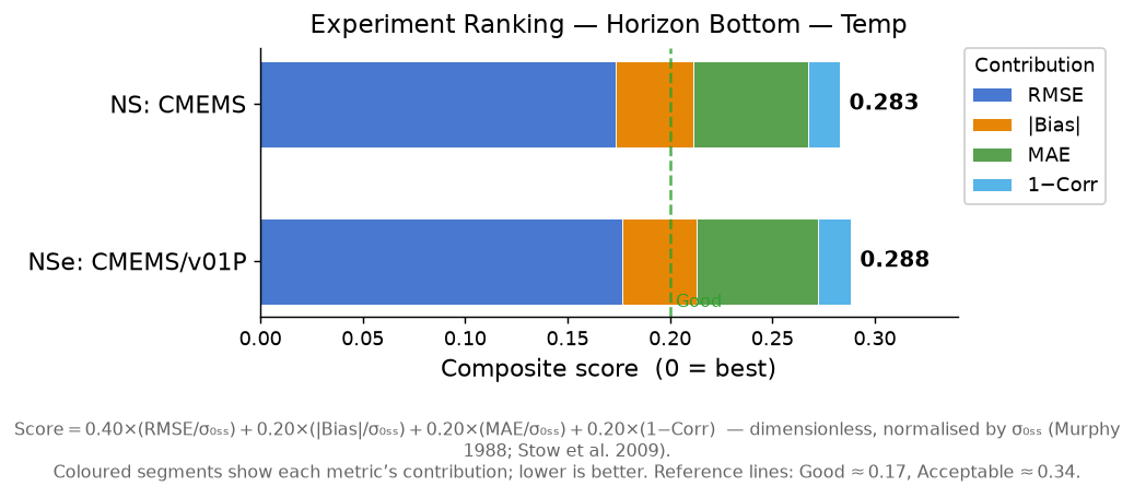 Temp experiment ranking