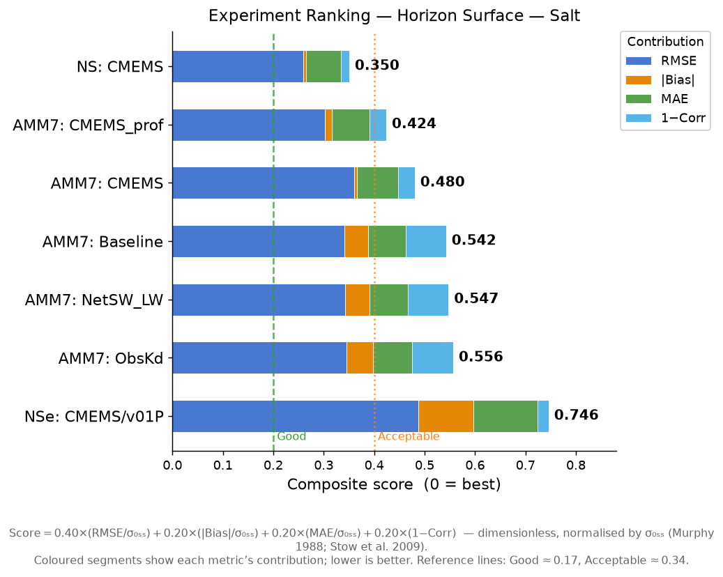 Salt experiment ranking