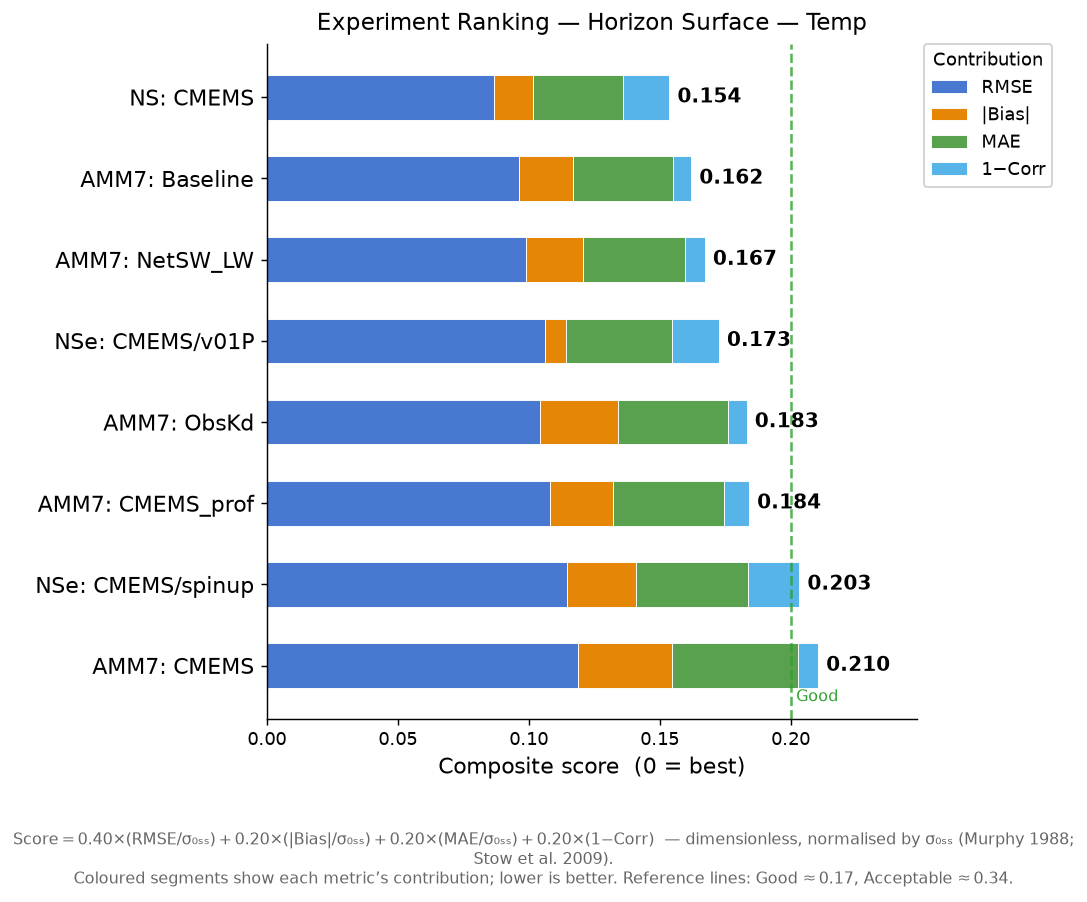 Temp experiment ranking