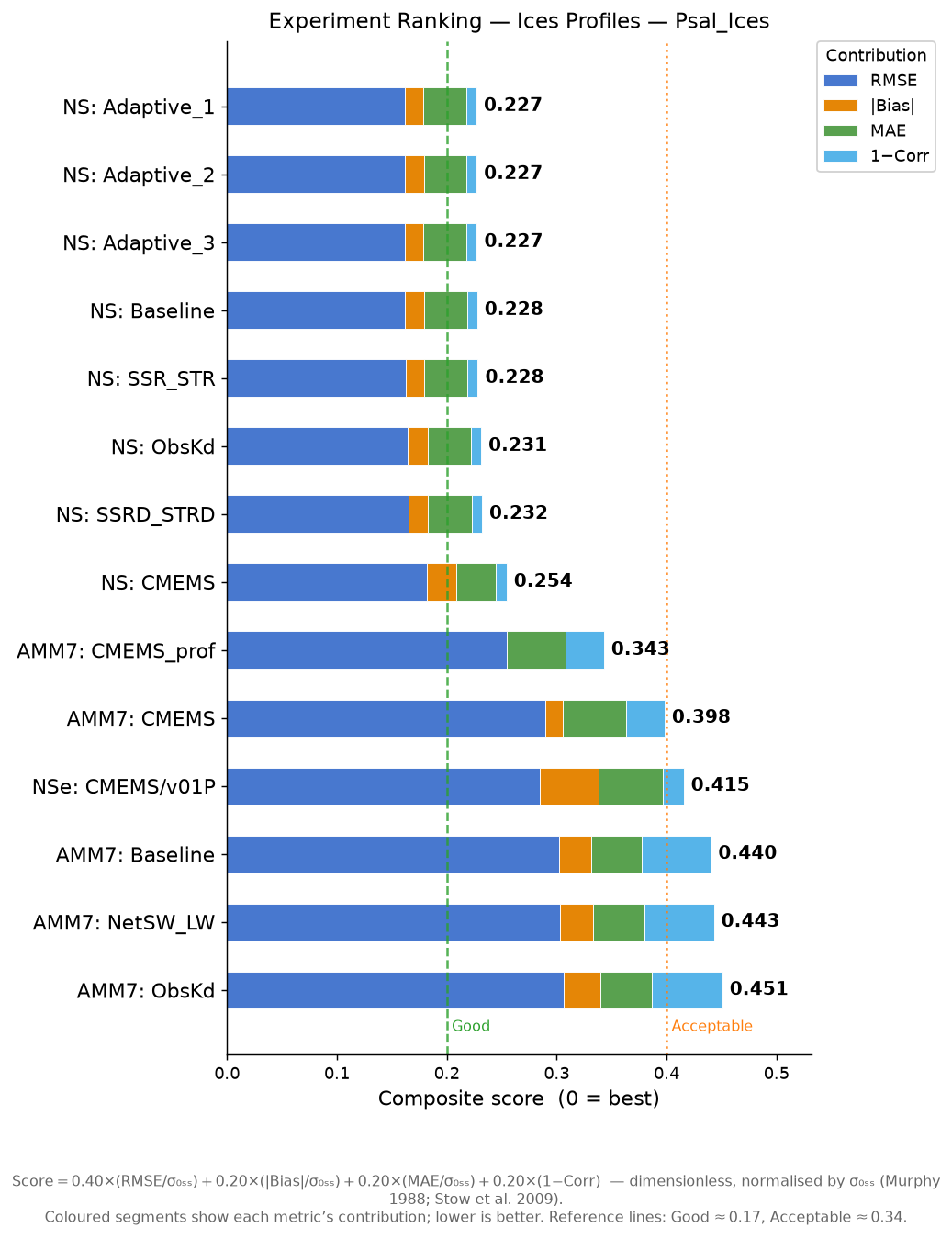 Psal_Ices experiment ranking