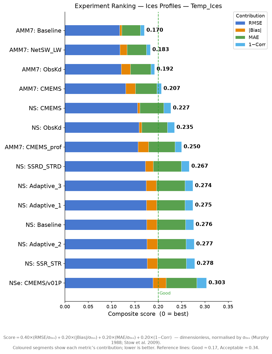 Temp_Ices experiment ranking