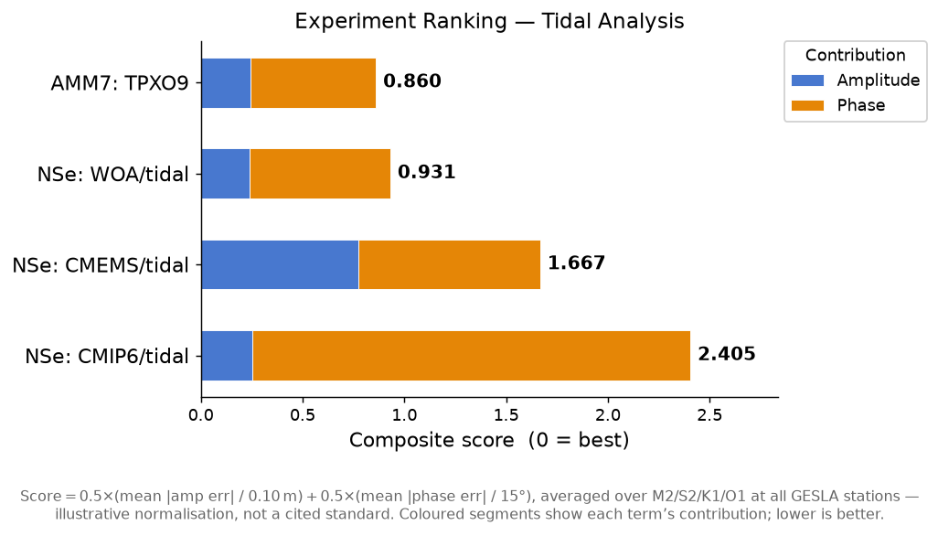 Tidal experiment ranking