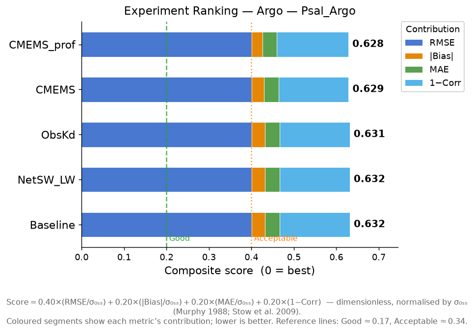 Psal_Argo experiment ranking