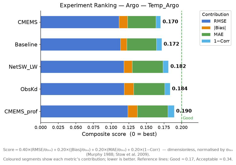 Temp_Argo experiment ranking