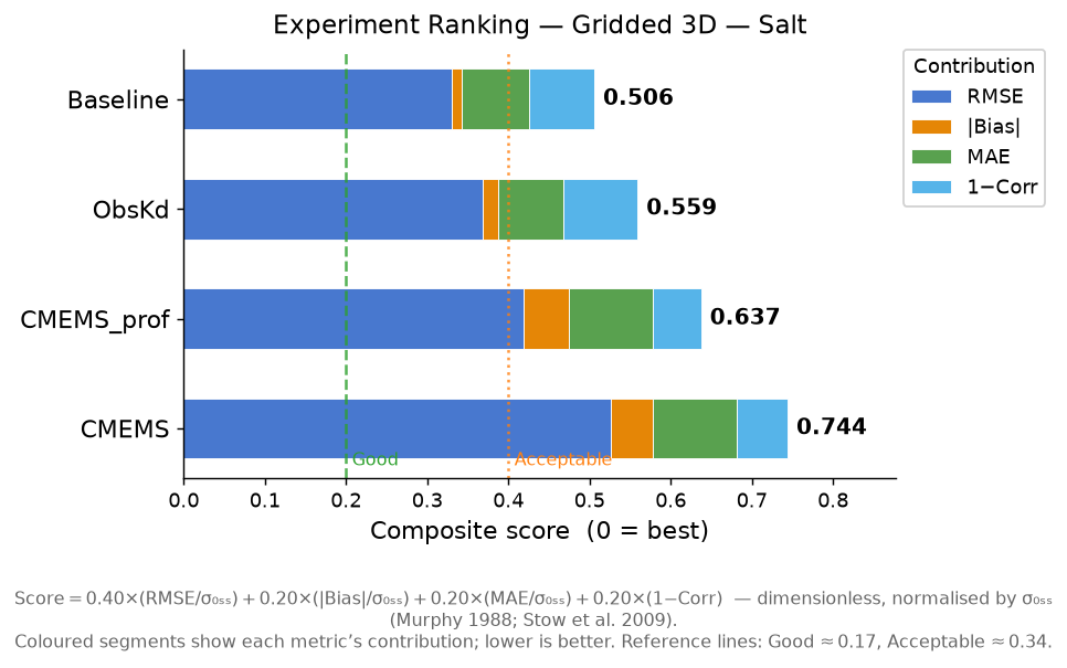 Salt experiment ranking