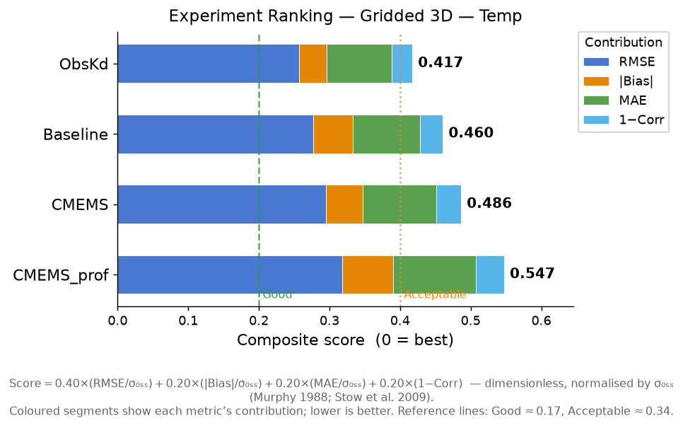 Temp experiment ranking