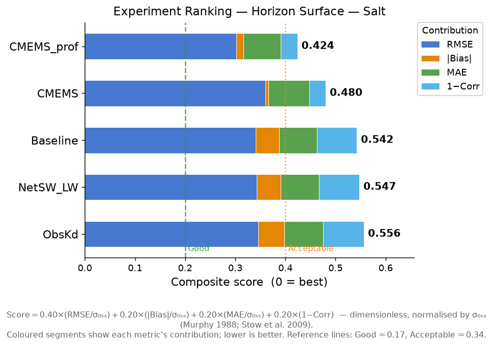 Salt experiment ranking