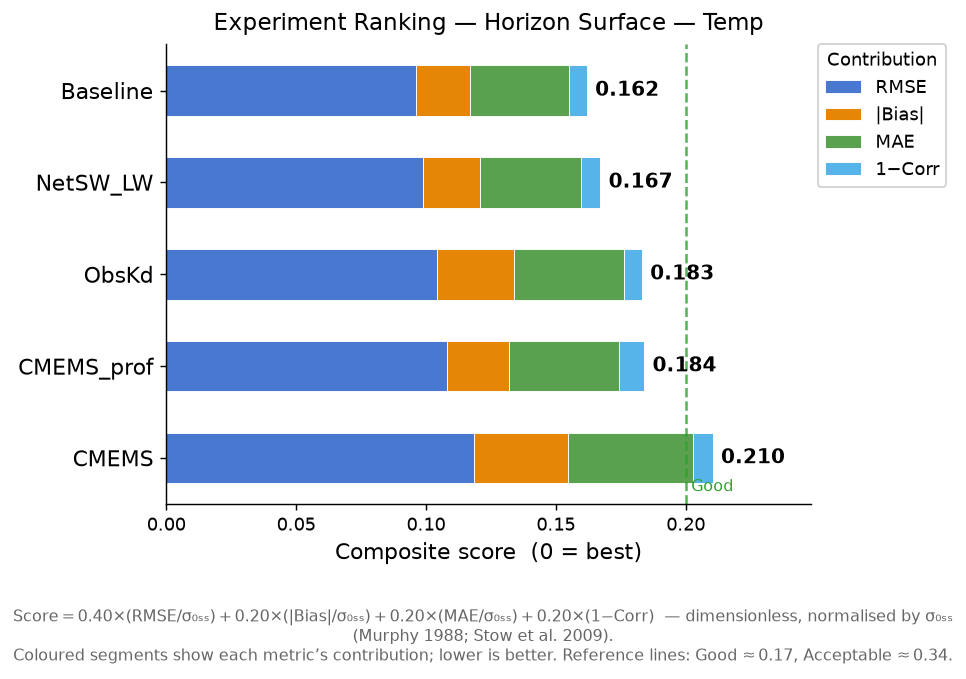 Temp experiment ranking