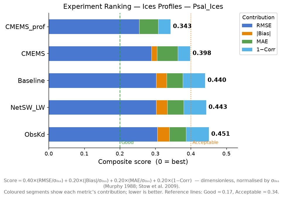 Psal_Ices experiment ranking