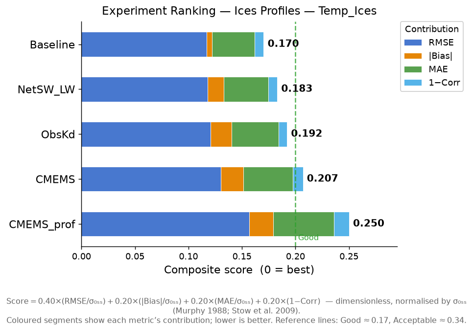 Temp_Ices experiment ranking
