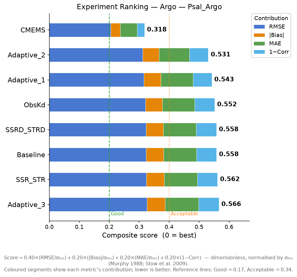 Psal_Argo experiment ranking