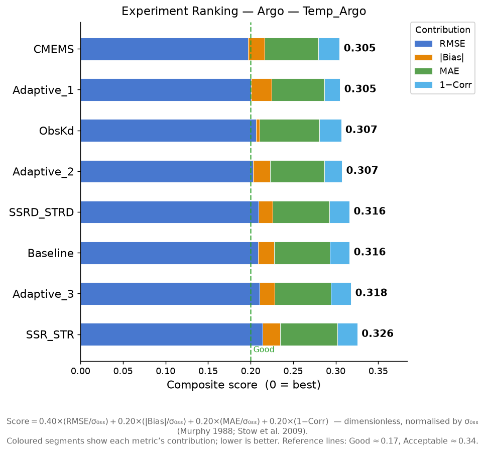 Temp_Argo experiment ranking