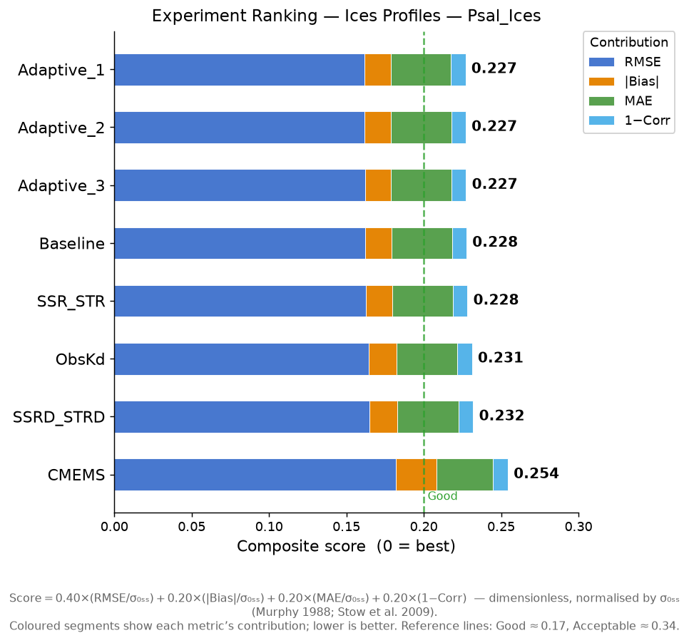 Psal_Ices experiment ranking