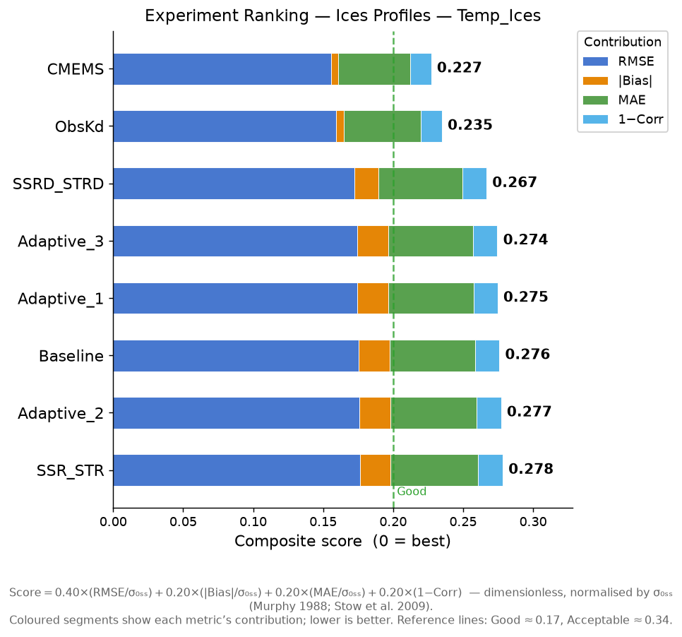 Temp_Ices experiment ranking