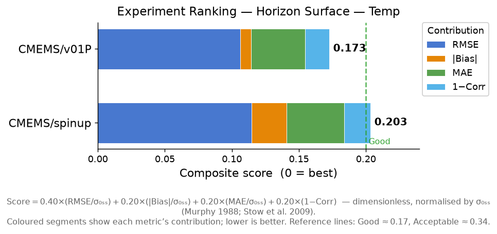 Temp experiment ranking