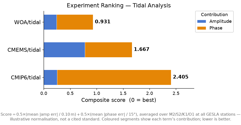 Tidal experiment ranking